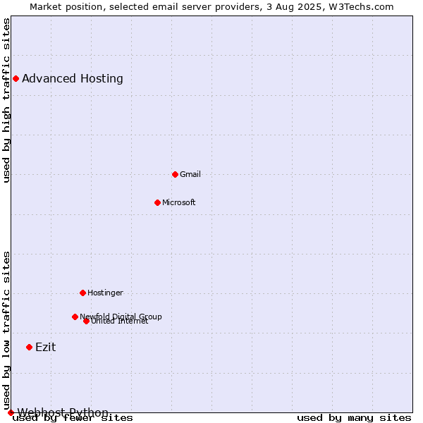 Market position of Ezit vs. Advanced Hosting vs. Webhost Python