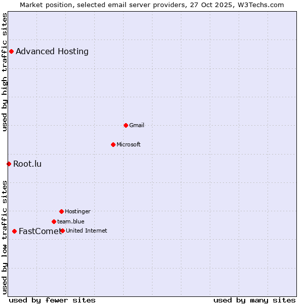 Market position of FastComet vs. Advanced Hosting vs. Root.lu