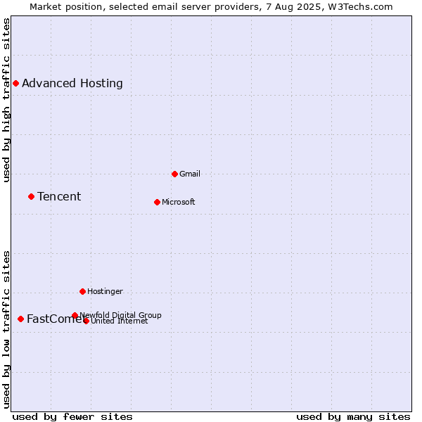 Market position of Tencent vs. FastComet vs. Advanced Hosting