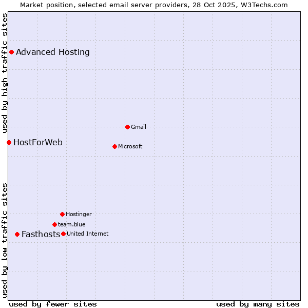Market position of Fasthosts vs. Advanced Hosting vs. HostForWeb
