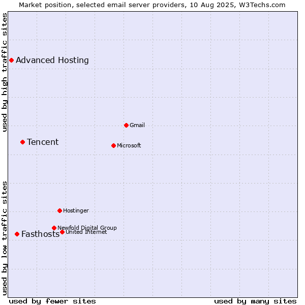 Market position of Tencent vs. Fasthosts vs. Advanced Hosting