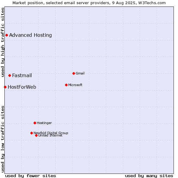 Market position of Fastmail vs. Advanced Hosting vs. HostForWeb