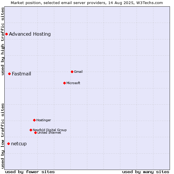 Market position of Fastmail vs. netcup vs. Advanced Hosting