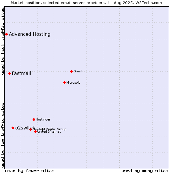 Market position of o2switch vs. Fastmail vs. Advanced Hosting