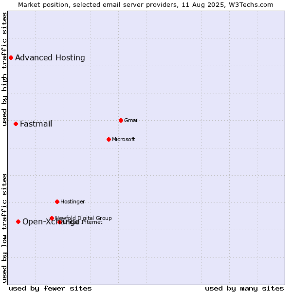 Market position of Open-Xchange vs. Fastmail vs. Advanced Hosting