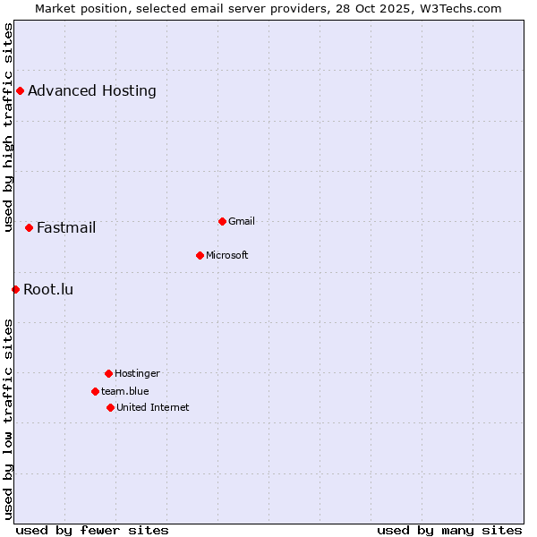 Market position of Fastmail vs. Advanced Hosting vs. Root.lu
