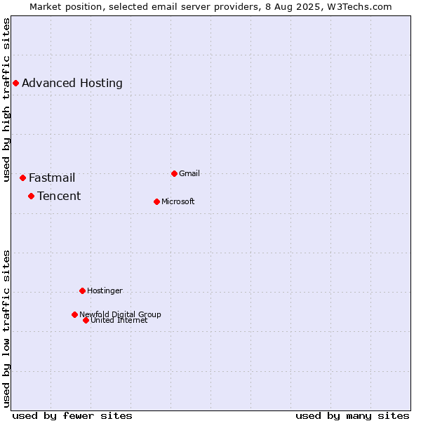 Market position of Tencent vs. Fastmail vs. Advanced Hosting