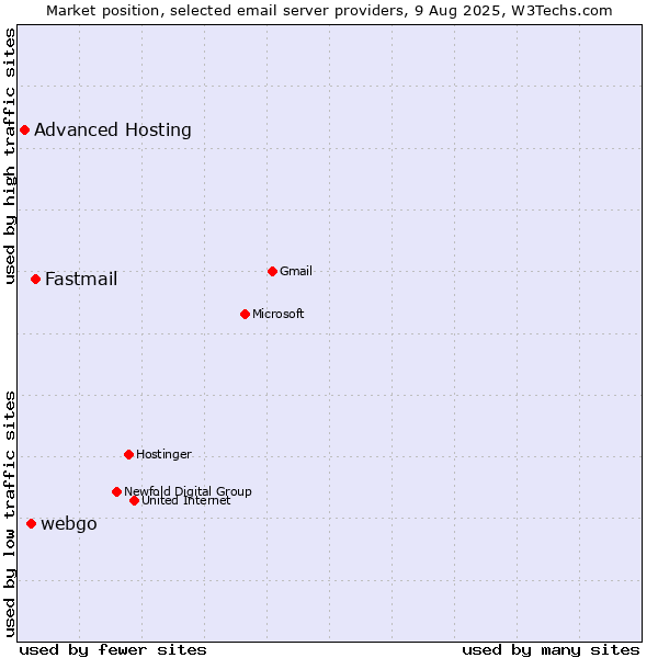 Market position of Fastmail vs. webgo vs. Advanced Hosting