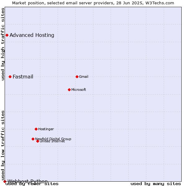Market position of Fastmail vs. Advanced Hosting vs. Webhost Python