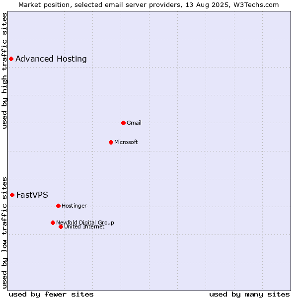 Market position of FastVPS vs. Advanced Hosting