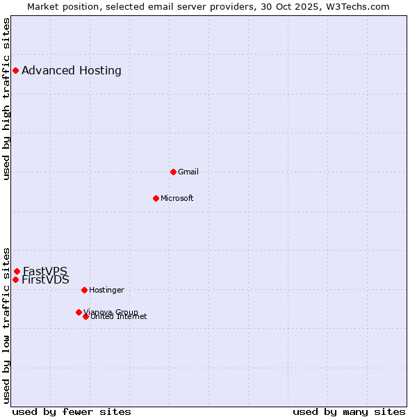 Market position of FastVPS vs. FirstVDS vs. Advanced Hosting