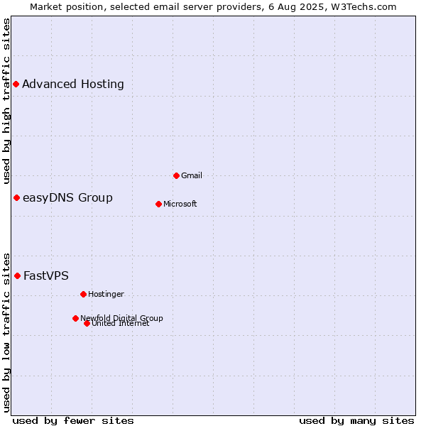 Market position of FastVPS vs. easyDNS Group vs. Advanced Hosting