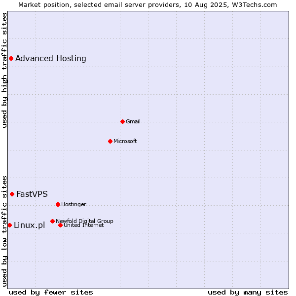 Market position of FastVPS vs. Advanced Hosting vs. Linux.pl