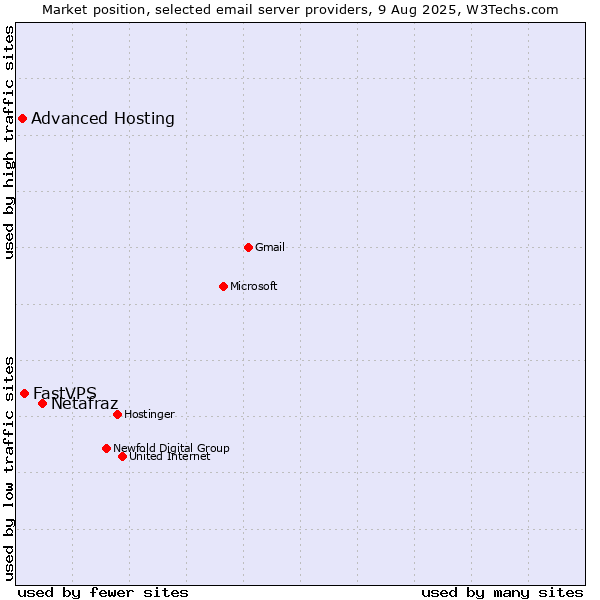 Market position of Netafraz vs. FastVPS vs. Advanced Hosting