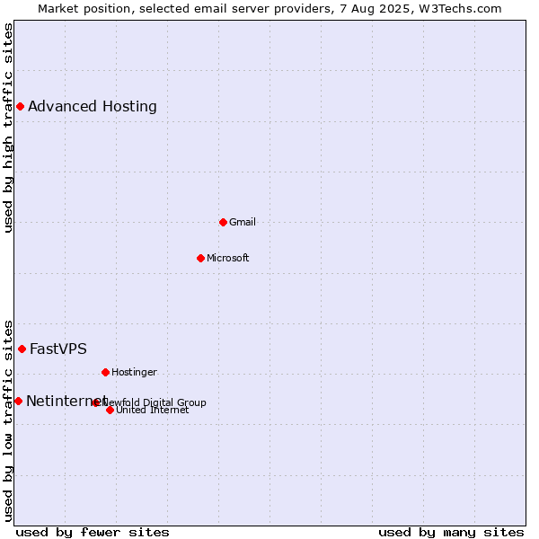 Market position of FastVPS vs. Advanced Hosting vs. Netinternet