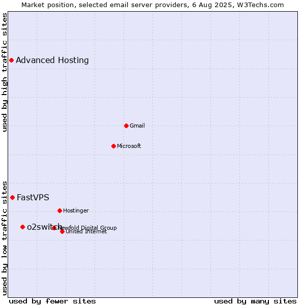 Market position of o2switch vs. FastVPS vs. Advanced Hosting