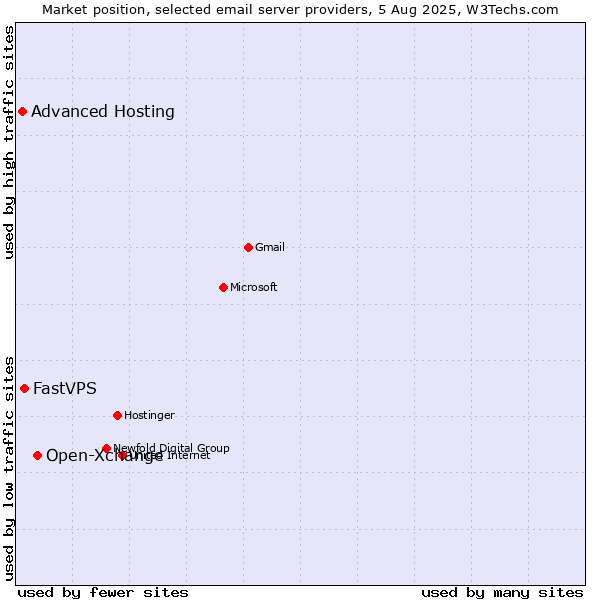 Market position of Open-Xchange vs. FastVPS vs. Advanced Hosting