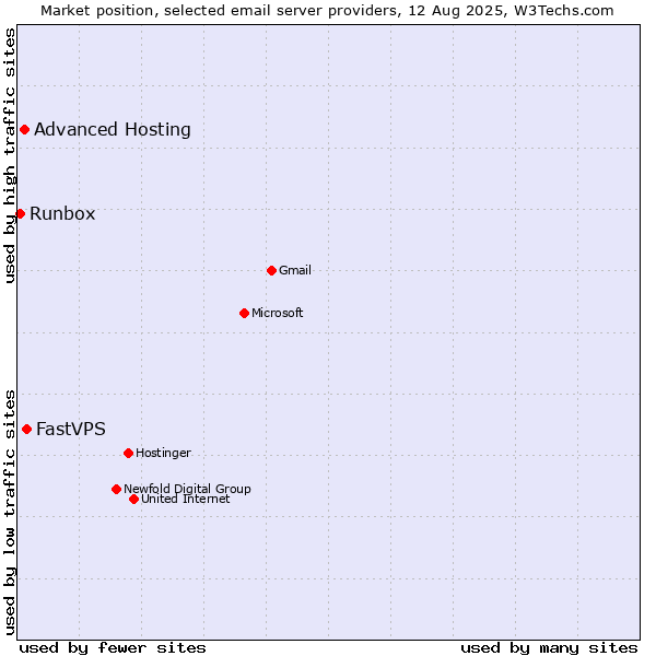 Market position of FastVPS vs. Advanced Hosting vs. Runbox
