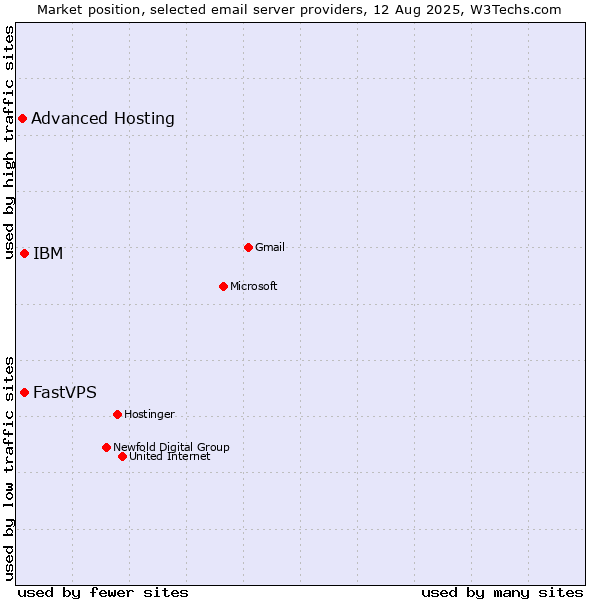 Market position of IBM vs. FastVPS vs. Advanced Hosting