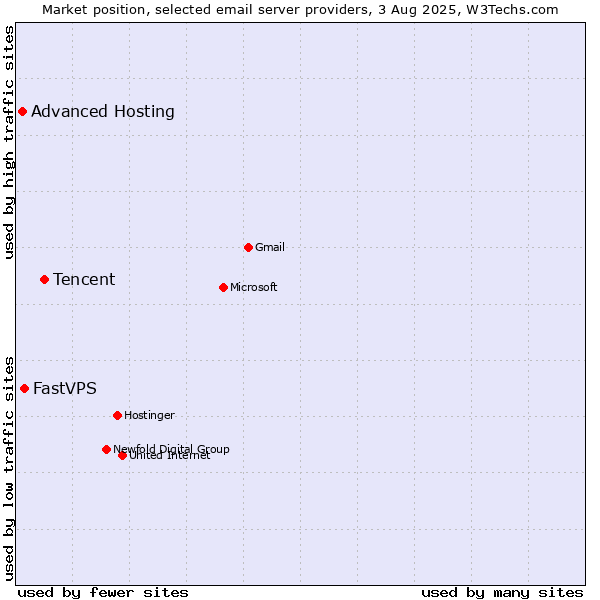Market position of Tencent vs. FastVPS vs. Advanced Hosting