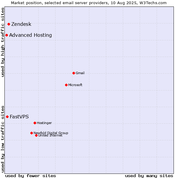 Market position of Zendesk vs. FastVPS vs. Advanced Hosting