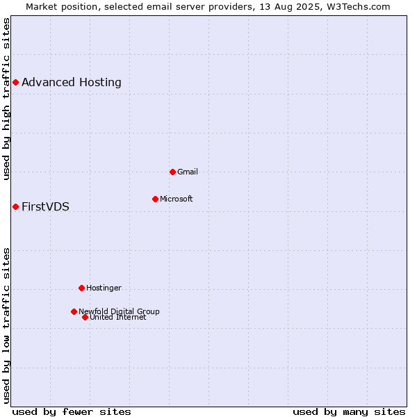 Market position of FirstVDS vs. Advanced Hosting