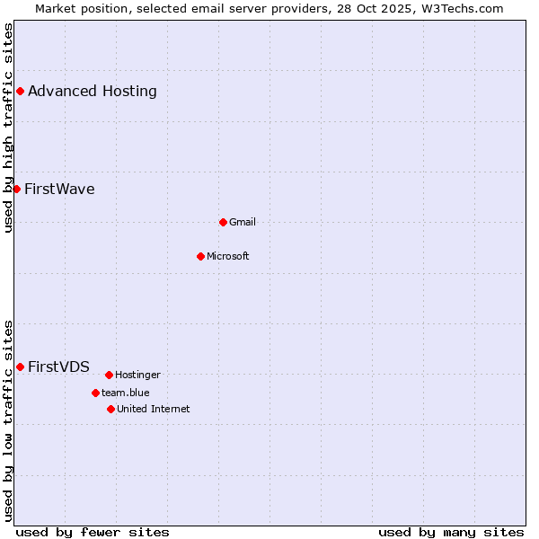 Market position of FirstVDS vs. Advanced Hosting vs. FirstWave