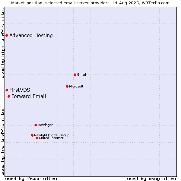 Market position of Forward Email vs. FirstVDS vs. Advanced Hosting
