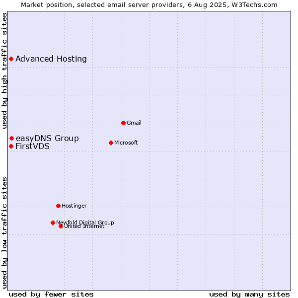 Market position of easyDNS Group vs. FirstVDS vs. Advanced Hosting