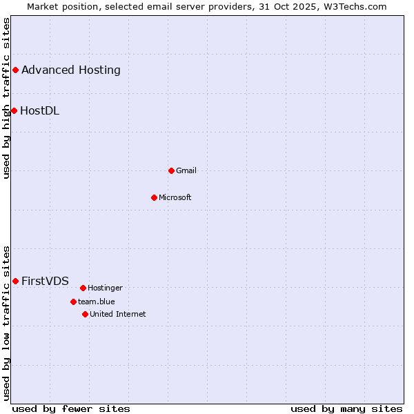 Market position of FirstVDS vs. Advanced Hosting vs. HostDL