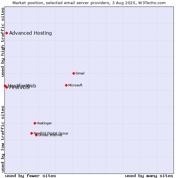 Market position of FirstVDS vs. Advanced Hosting vs. HostForWeb