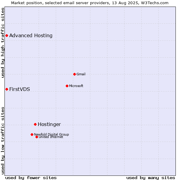 Market position of Hostinger vs. FirstVDS vs. Advanced Hosting
