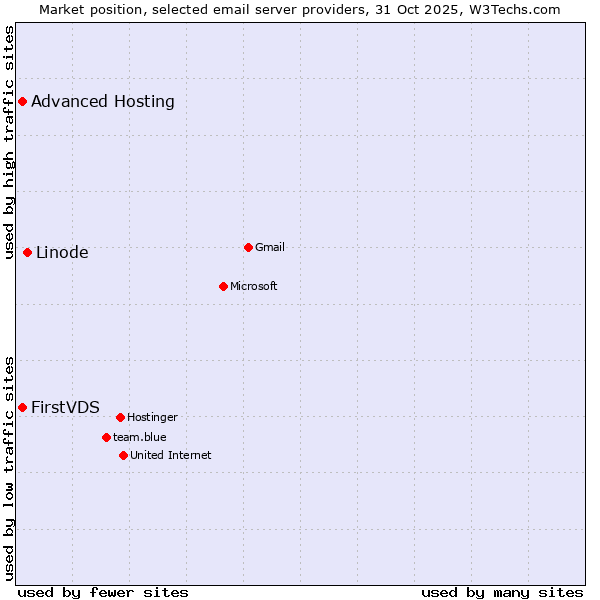 Market position of Linode vs. FirstVDS vs. Advanced Hosting