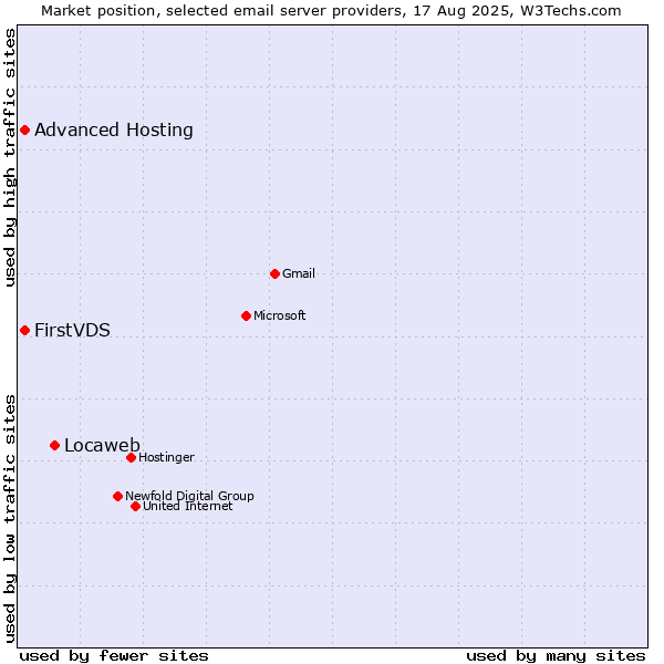 Market position of Locaweb vs. FirstVDS vs. Advanced Hosting