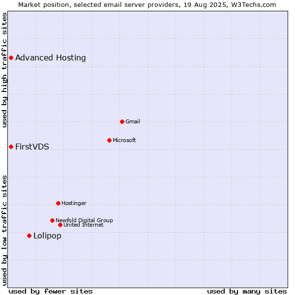 Market position of Lolipop vs. FirstVDS vs. Advanced Hosting