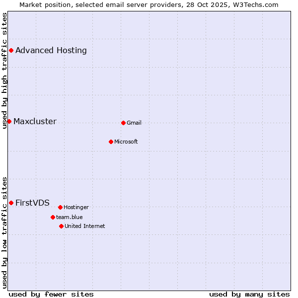 Market position of FirstVDS vs. Advanced Hosting vs. Maxcluster