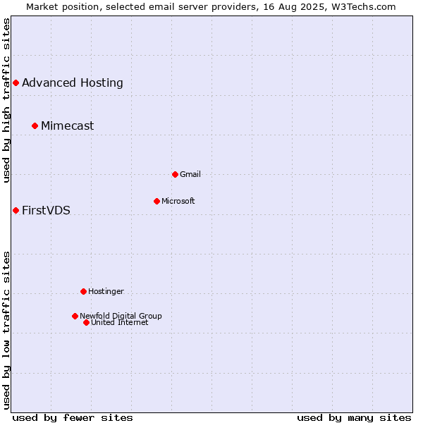 Market position of Mimecast vs. FirstVDS vs. Advanced Hosting
