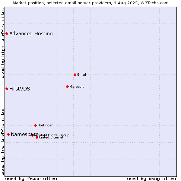Market position of Namespace vs. FirstVDS vs. Advanced Hosting
