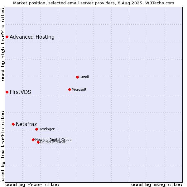 Market position of Netafraz vs. FirstVDS vs. Advanced Hosting