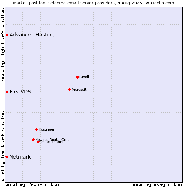 Market position of FirstVDS vs. Advanced Hosting vs. Netmark