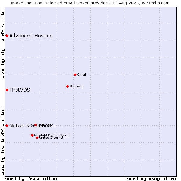 Market position of FirstVDS vs. Advanced Hosting vs. Network Solutions