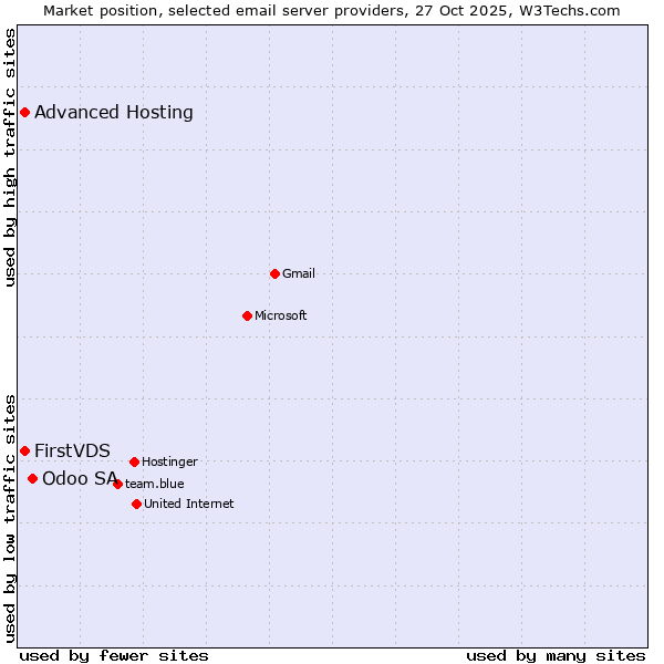 Market position of Odoo SA vs. FirstVDS vs. Advanced Hosting