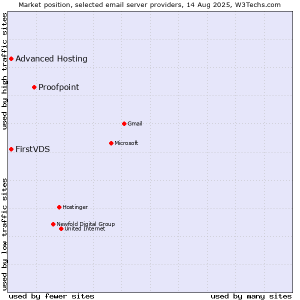 Market position of Proofpoint vs. FirstVDS vs. Advanced Hosting