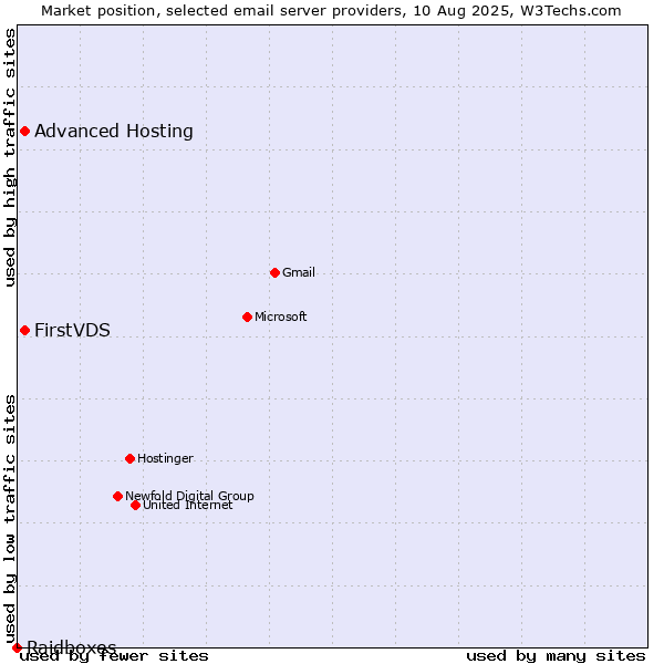 Market position of FirstVDS vs. Advanced Hosting vs. Raidboxes