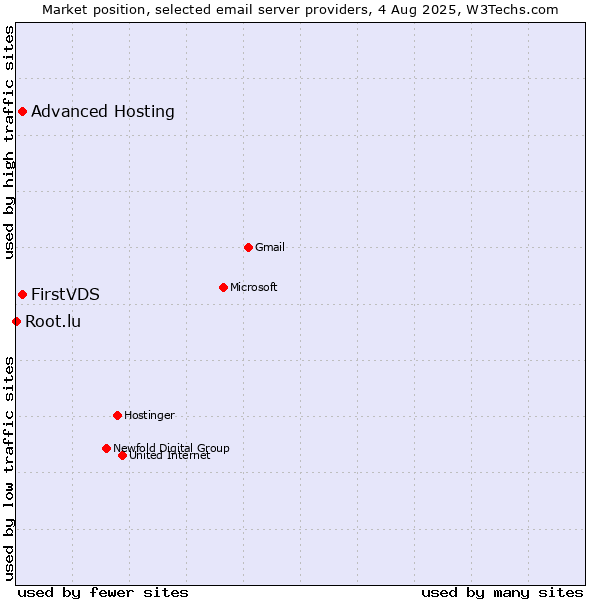 Market position of FirstVDS vs. Advanced Hosting vs. Root.lu