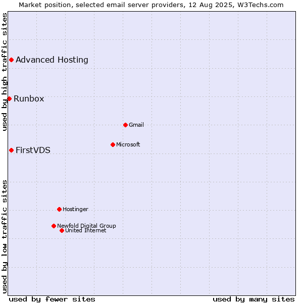Market position of FirstVDS vs. Advanced Hosting vs. Runbox