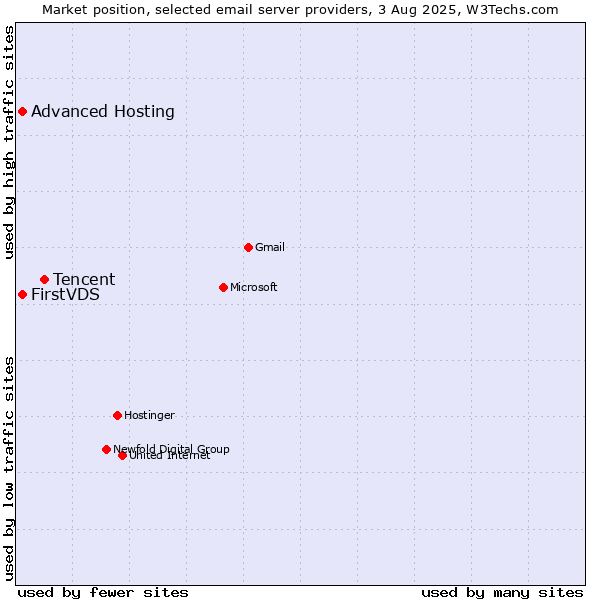 Market position of Tencent vs. FirstVDS vs. Advanced Hosting