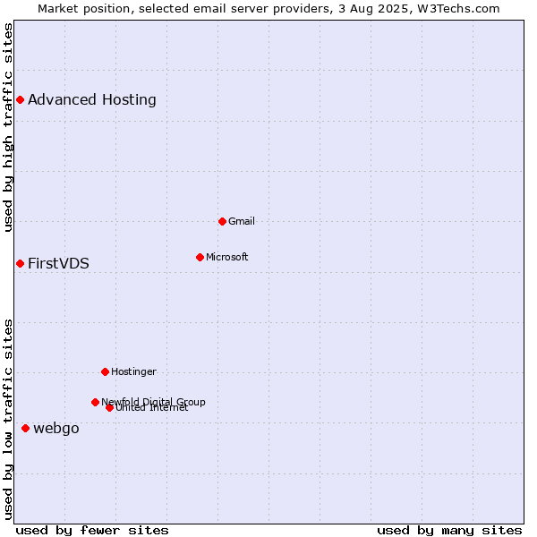 Market position of webgo vs. FirstVDS vs. Advanced Hosting