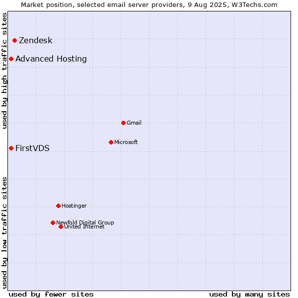 Market position of Zendesk vs. FirstVDS vs. Advanced Hosting