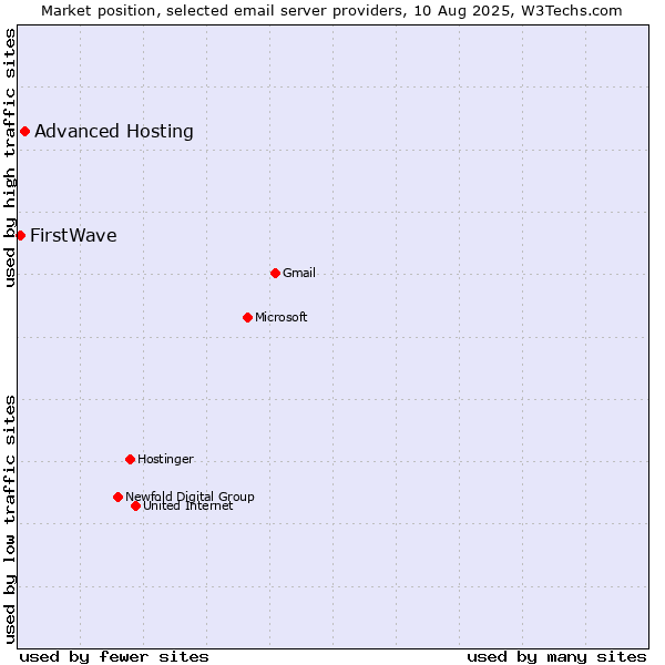 Market position of Advanced Hosting vs. FirstWave